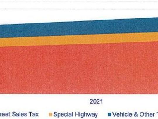 City Of Eureka Seeking Renewal Of 1% Street Sales Tax