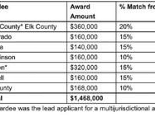  City Of Eureka To Receive $140,000 In Federal Safety Grants