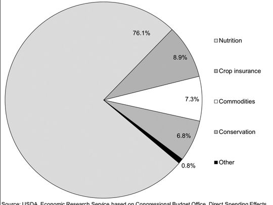 The Farm Bill Should Be Called To The Food Bill