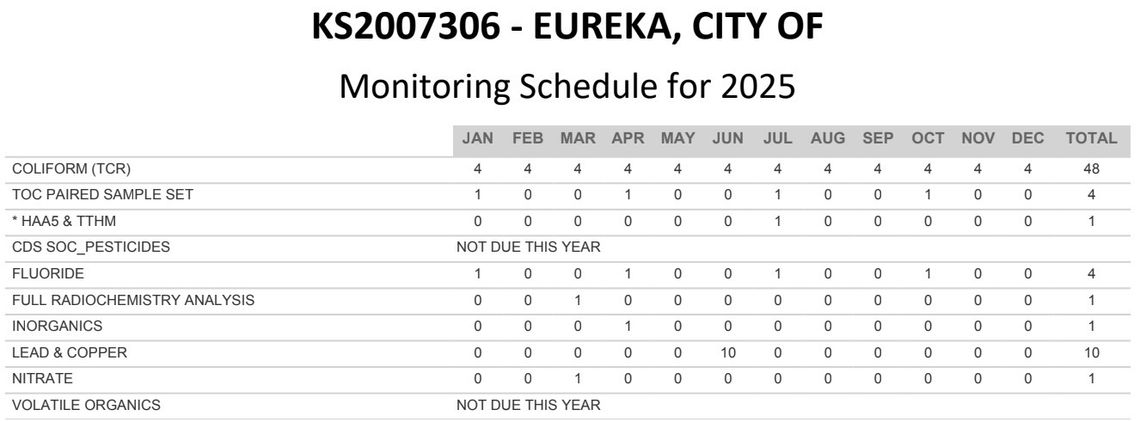City Of Eureka In Compliance With Water Testing