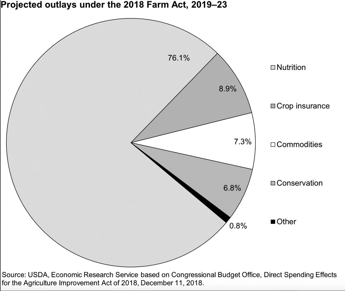 The Farm Bill Should Be Called To The Food Bill